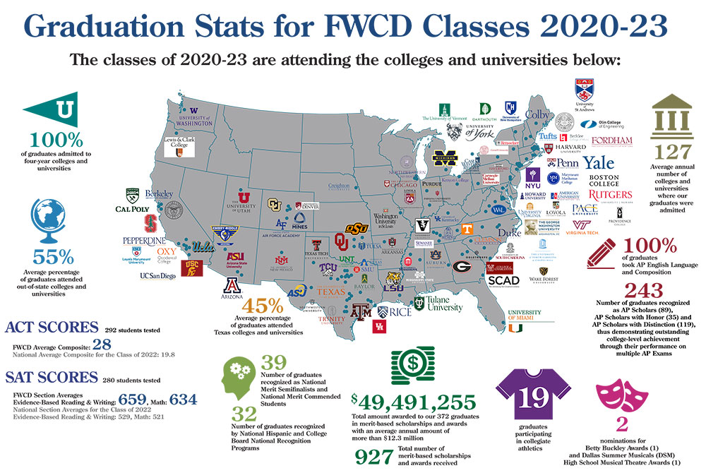 Graduation stats for FWCD classes