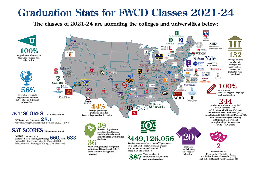 Graduation stats for FWCD classes