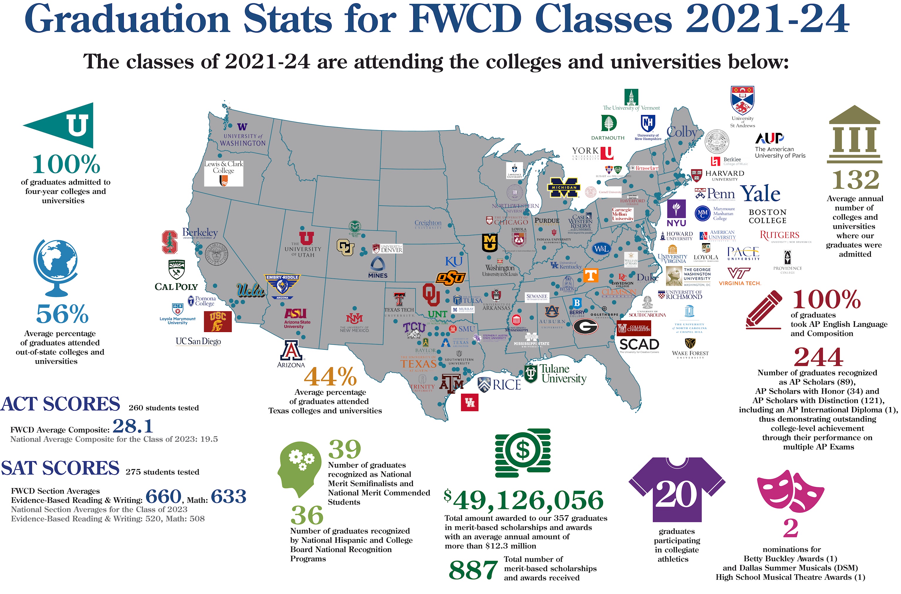 Graduation stats for FWCD classes